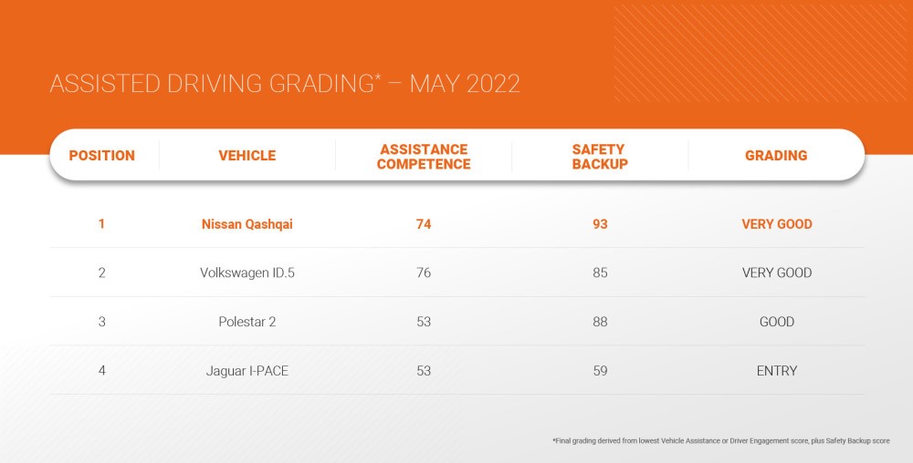 Assisted Driving Grading - May 2022 - Thatcham Assisted Driving Grading - May 2022 - Thatcham